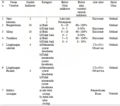 Tabel 2. Aspek Pengukuran Variabel Independent dan Variabel Dependent  