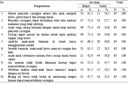 Tabel 5. Distribusi Responden Berdasarkan Pengetahuan Tentang Infeksi Cacingan                Pada Siswa Sekolah Dasar Negeri Kecamatan Medan Belawan Tahun 2007  