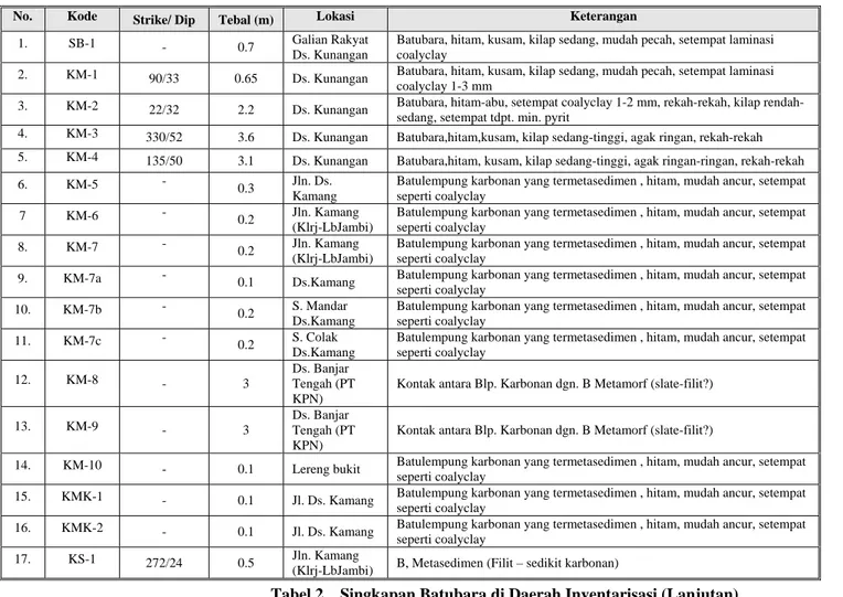 Tabel 2.   Singkapan Batubara di Daerah Inventarisasi (Lanjutan) 