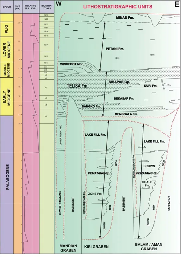 Gambar 2.  Stratigrafi Regional Daerah Inventarisasi  (Cekungan Sumatera Tengah, After Carnell et al,1998)