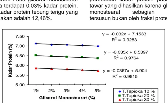 Gambar 3.  Hubungan antara substitusi tepung tapioka dan penambahan gliserol  monostearat terhadap kadar protein roti tawar