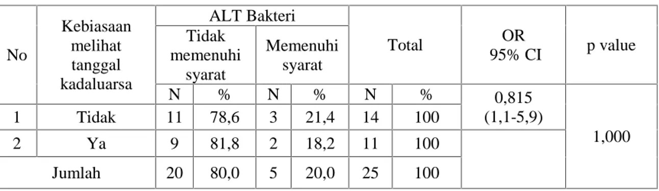 Tabel 3. Hubungan kebiasaan melihat label BPOM pada kemasan kecap dengan ALT bakteri pada kecap manis yang digunakan penjual bakso di Kecamatan Way Halim