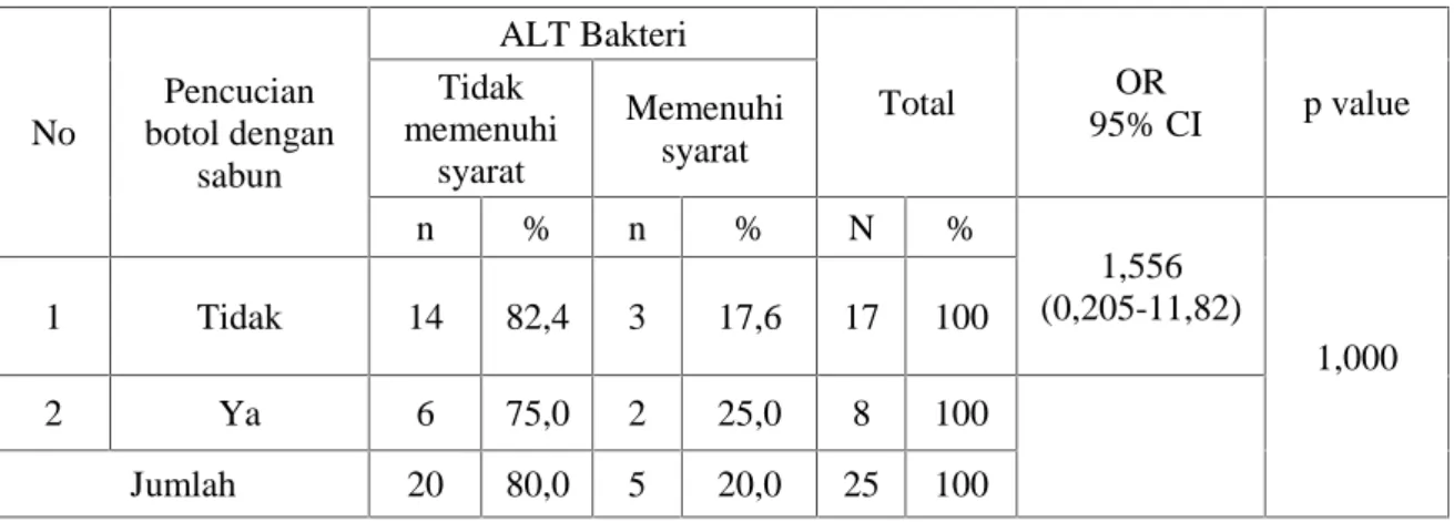 Tabel 5. Distribusi antara pencucian botol menggunakan sabun dengan jumlah ALT bakteri pada sampel kecap manis isi ulang yang digunakan penjual bakso di Kecamatan
