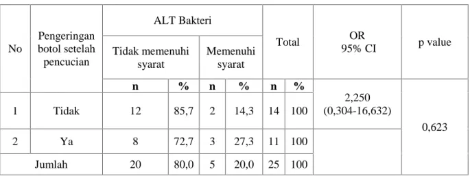 Tabel 7. Jumlah dan persentase angka kapang pada sampel kecap manis isi ulang yang digunakan penjual bakso di Kecamatan