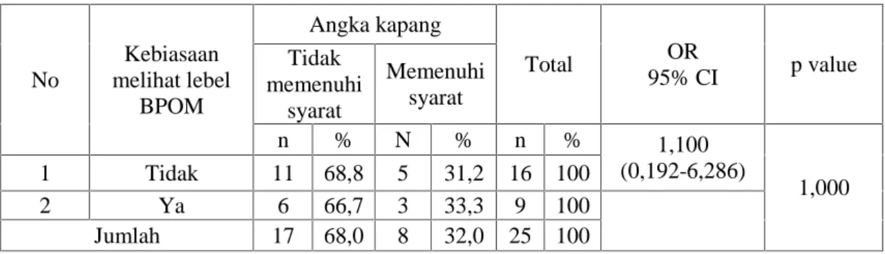 Tabel 9. Distribusi kebiasaan melihat lebel BPOM pada kemasan kecap dengan angka kapang pada sampel kecap manis isi ulang yang digunakan penjual bakso di Kecamatan