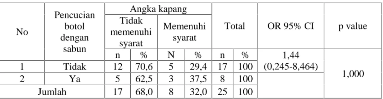 Tabel 11. Distribusi antara pencucian botol menggunakan sabun dengan angka kapang pada sampel kecap manis isi ulang yang digunakan penjual bakso di Kecamatan