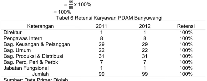 Tabel 6 Retensi Karyawan PDAM Banyuwangi 