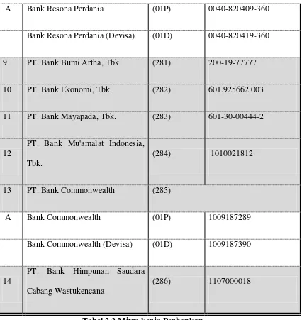 Tabel 2.2 Mitra kerja Perbankan 