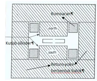 Gambar 4.  Elektromagnet. 