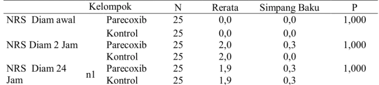 Tabel 4. Perbandingan Skor NRS Diam menurut Kelompok
