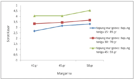 Gambar 1. Hubungan antara penambahan margarine dan tepung ampas mangrove  terhadap kadar serat kasar cookies mangrove (Sonneratia caseolaris)    Pada  Gambar  1