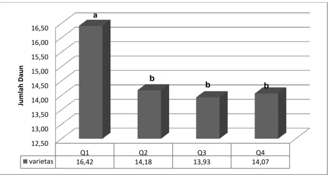 Gambar 4.   Jumlah  Daun  Tanaman  Jagung  QPM  pada  berbagai  perlakuan  dosis  N  pada  pengamatan terakhir
