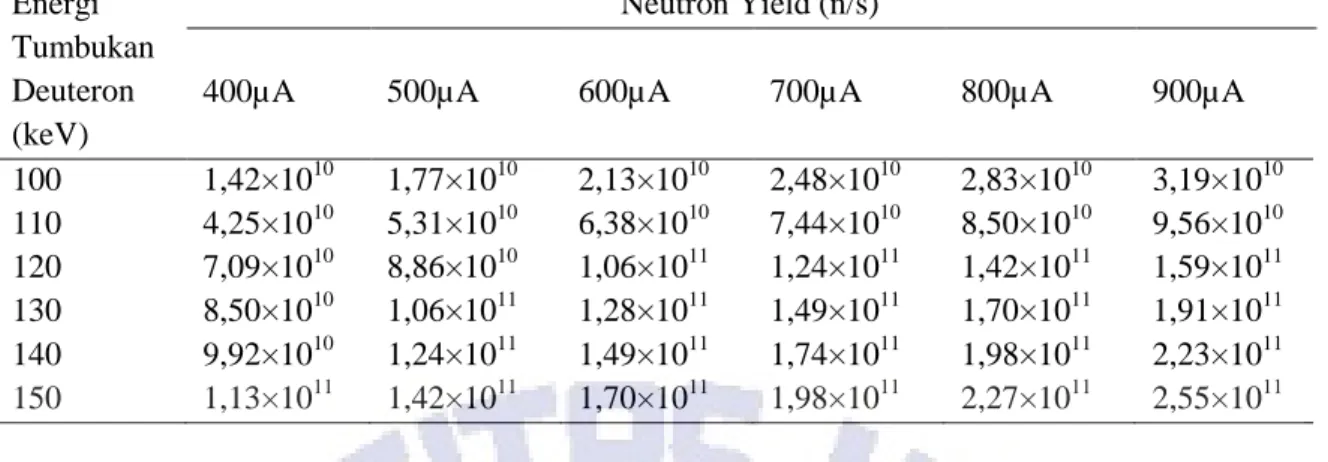 Tabel 3. Produksi neutron/detik terhadap berkas arus I deuteron dan energi E tumbukan deuteron  Energi 