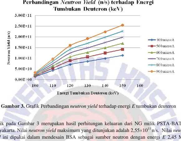 Grafik  pada  Gambar  3  merupakan  hasil  perhitungan  keluaran  dari  NG  milik  PSTA-BATAN  Yogyakarta
