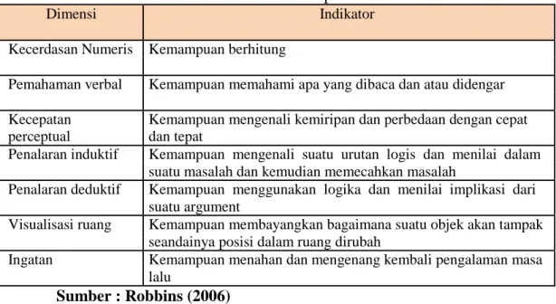 Tabel 2.1 Dimensi dan Indikator Kemampuan Intelektual 