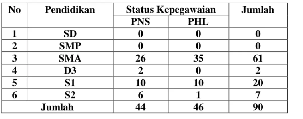 Tabel 1.1. Jumlah PNS dan PHL BPBD  Kabupaten Sinjai Tahun 2012 