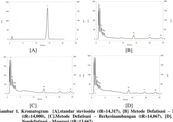 Tabel 2. Data Kadar Steviosida (%) Dalam Kristal. 