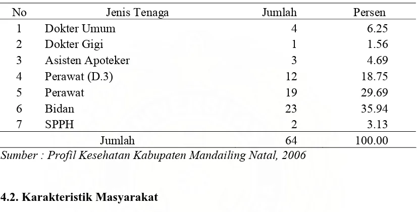 Tabel 5. Distribusi Responden Berdasarkan Umur di Kecamatan Siabu   