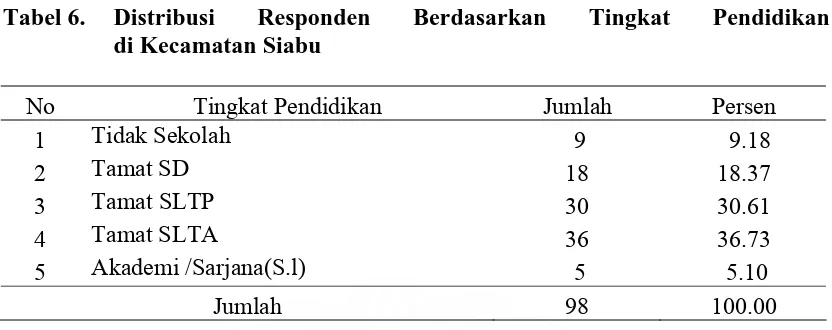 Tabel 6. Distribusi di Kecamatan Siabu  