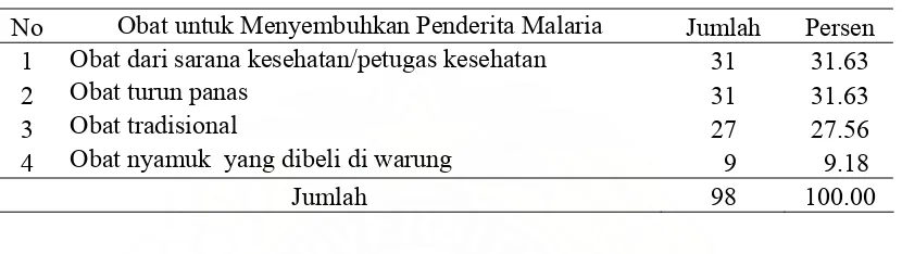 Tabel 12. Distribusi Responden Berdasarkan Pengetahuan tentang Obat untuk Menyembuhkan Penyakit Malaria di Kecamatan Siabu  