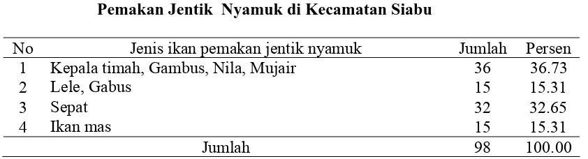 Tabel 18. Distribusi Responden Berdasarkan Pengetahuan tentang Jenis Ikan Pemakan Jentik  Nyamuk di Kecamatan Siabu  