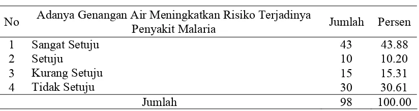 Tabel 23. Distribusi responden berdasarkan Sikap tentang Melakukan Tindakan Pencegahan untuk Menghindarkan Penyakit Malaria lebih baik daripada Mengobati Setelah Sakit di Kecamatan Siabu  