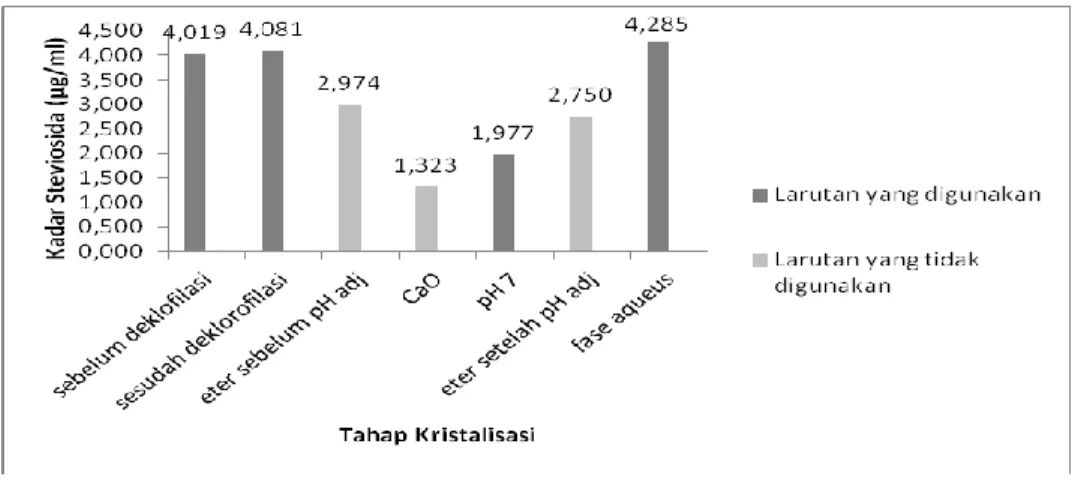 Tabel 1. Data Kadar Steviosida %w/w Kristal. 