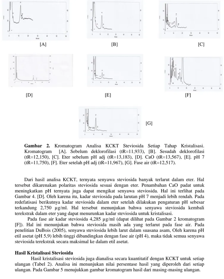 Gambar  2.  Kromatogram  Analisa  KCKT  Steviosida  Setiap  Tahap  Kristalisasi. 