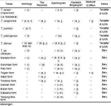 Tabel 1. Data yang mendukung 16 Taksa di Sulawesi (Shekelle 2003) 