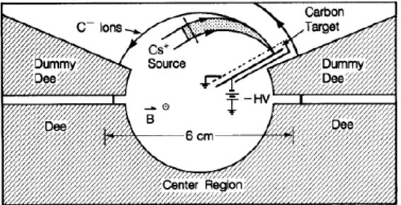 Gambar 1. Sumber ion internal C −  tipe sputtering  Cs +  yang ditempatkan di kawasan  pusat siklotron