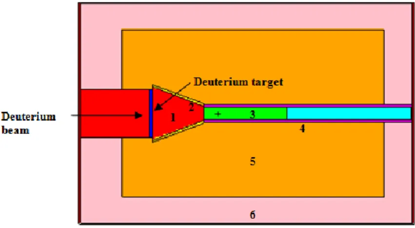 Gambar 2. (Color Online) Desain BSA untuk BNCT : (1) kolimator (udara), (2) Kolimator (Ni), (3) Moderator (MgF 2