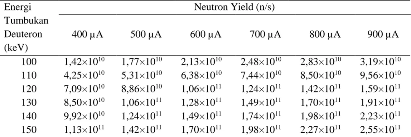 Tabel 3. Produksi neutron/detik terhadap berkas arus I deuteron dan energi E tumbukan deuteron 