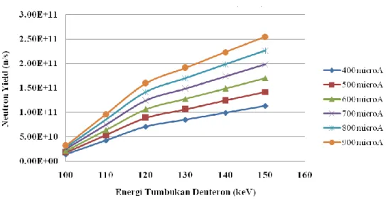 Gambar 3. (Color Online) Grafik Perbandingan neutron yield terhadap energi E tumbukan deuteron 