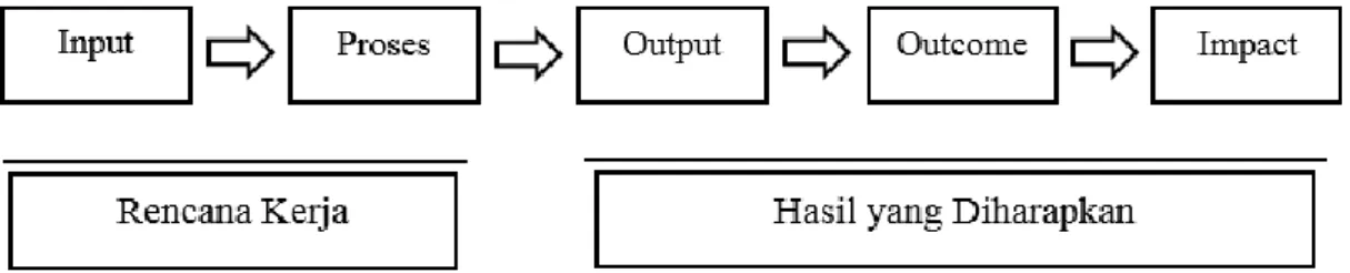 Gambar 2.1 Logic Model Dasar (W.K. Kellogg Foundation) 