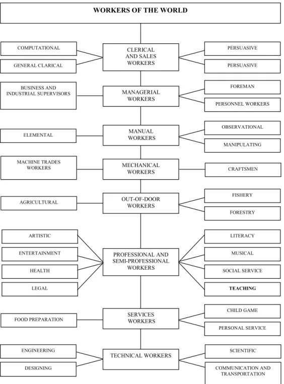Gambar 2.2 A Functional Occupational, Structure of Workers of The World