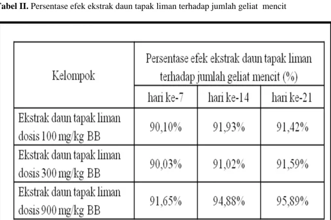 Tabel II. Persentase efek ekstrak daun tapak liman terhadap jumlah geliat  mencit 