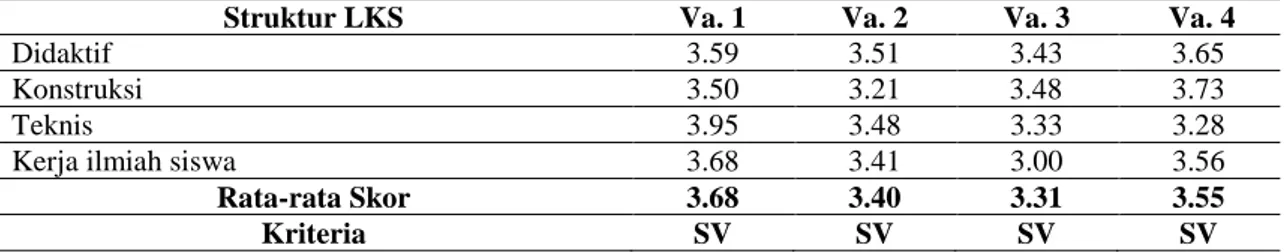 Tabel  2.  Hasil  penilaian  LKS  dengan  pendekatan  ilmiah  materi  energi  dalam  sistem  kehidupan untuk tiap-tiap validator 