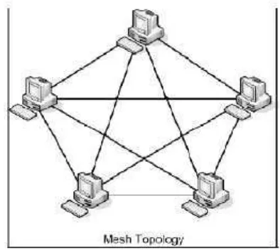 Gambar 2.8 Topologi Mesh 