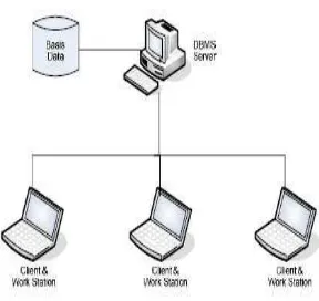 Gambar 2.9 Sistem Client Server 