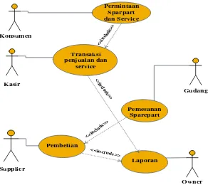 Gambar 4.1 Use Case  Sistem Informasi Pelayanan pada Bengkel Alin Motor 