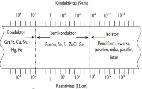 Gambar 2   Spektrum konduktivitas listrik dan resistivitas                Sumber: (Irzaman,dkk., 2010) 