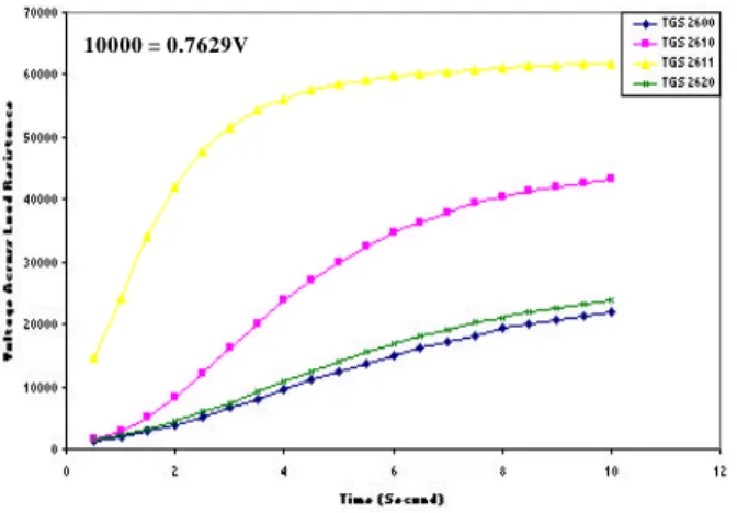 Gambar 1. Grafik Respon Sensor TGS untuk Ethanol