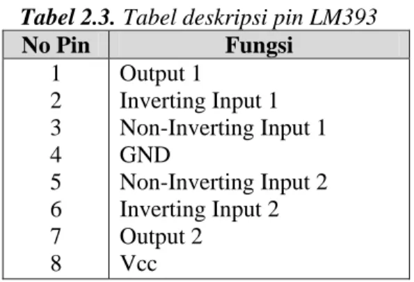 Tabel 2.3. Tabel deskripsi pin LM393  No Pin  Fungsi  1  2  3  4  5  6  7  8  Output 1  Inverting Input 1  Non-Inverting Input 1 GND Non-Inverting Input 2 Inverting Input 2 Output 2 Vcc 
