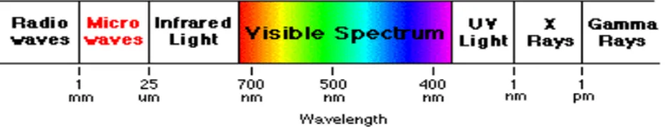 Gambar 2.6.  Beberapa spektrum gelombang cahaya 