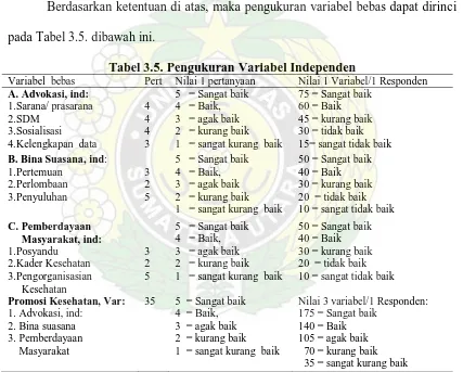 Tabel 3.5. Pengukuran Variabel Independen Pert Nilai 1 pertanyaan   Nilai 1 Variabel/1 Responden 