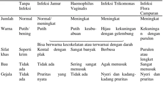 Tabel 2 Ciri-ciri Keputihan Berdasarkan Infeksinya  Tanpa 