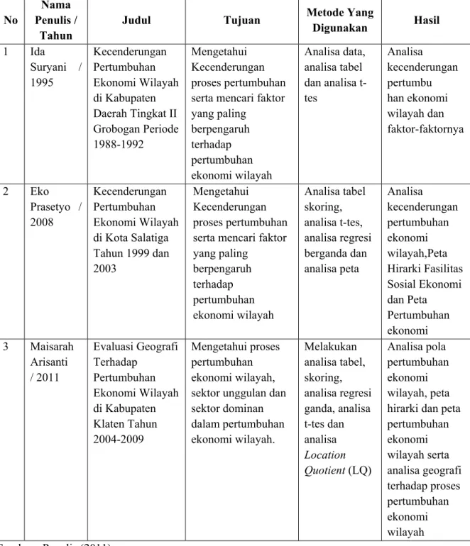 Tabel 1.1 Perbandingan Penelitian Sebelumnya   dengan Penelitian yang Dilakukan penulis