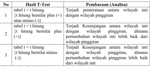Tabel 1.7 Pembacaan Hasil Analisa T-Test 