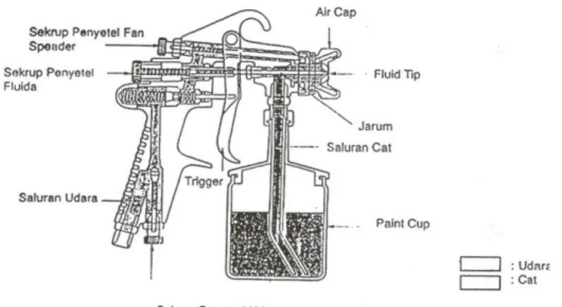 Gambar 8. Konstruksi Spray Gun  (Anonim, 2000) 