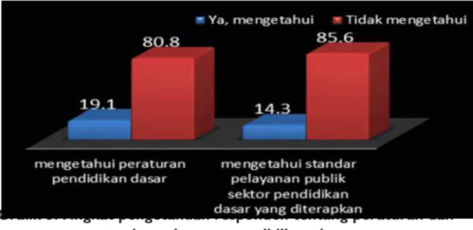 Grafik 5: Tingkat pengetahuan responden tentang peraturan dan standar pelayanan pendidikan dasar